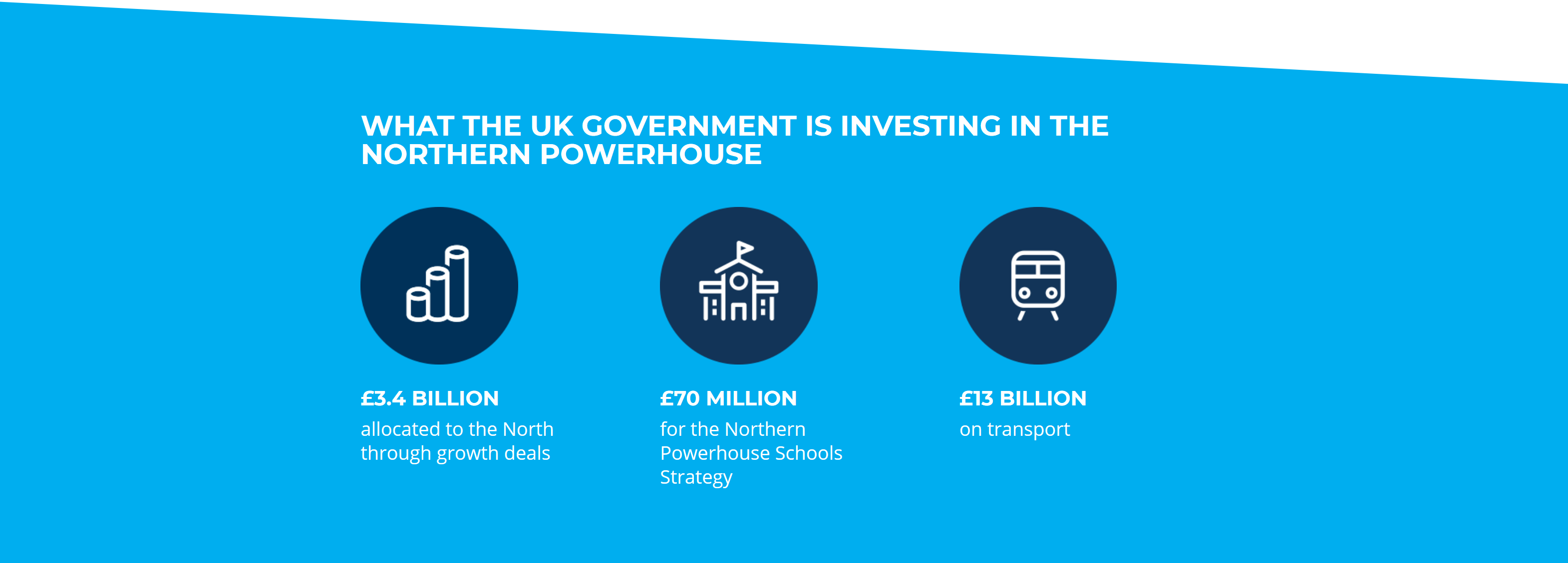 Northern Powerhouse