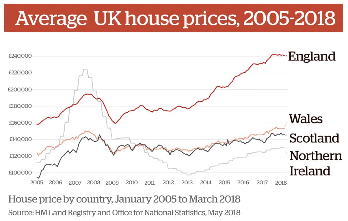 Average UK house prices from 2005 to 2018.