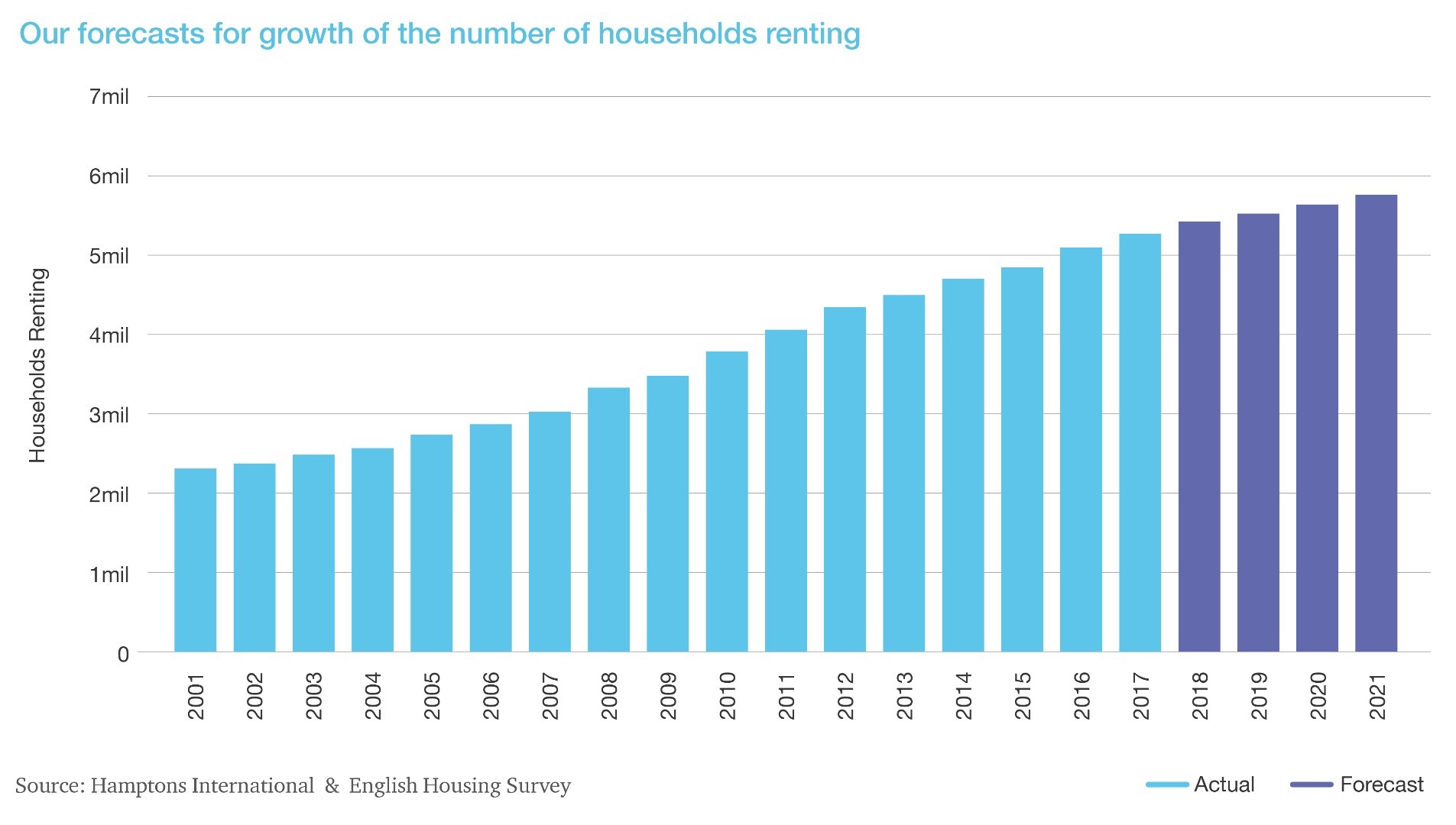 household renting
